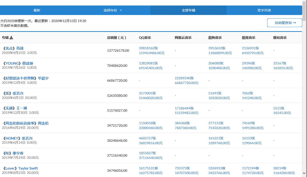 2020年截至目前专辑/单曲数字销售数据，肖战遥遥领先，张艺兴亚军(图2)