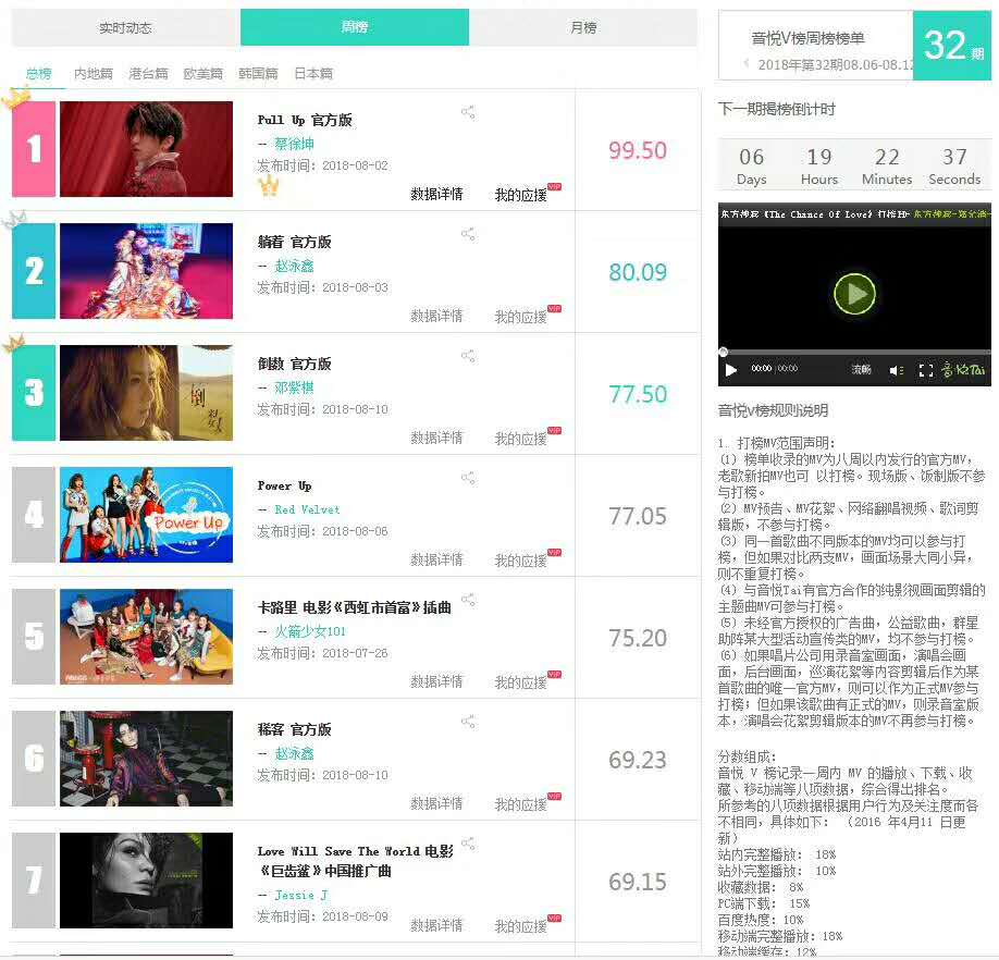 歌曲排名，MV排名，专辑销量榜，你知道粉丝有喜欢打榜？(图1)
